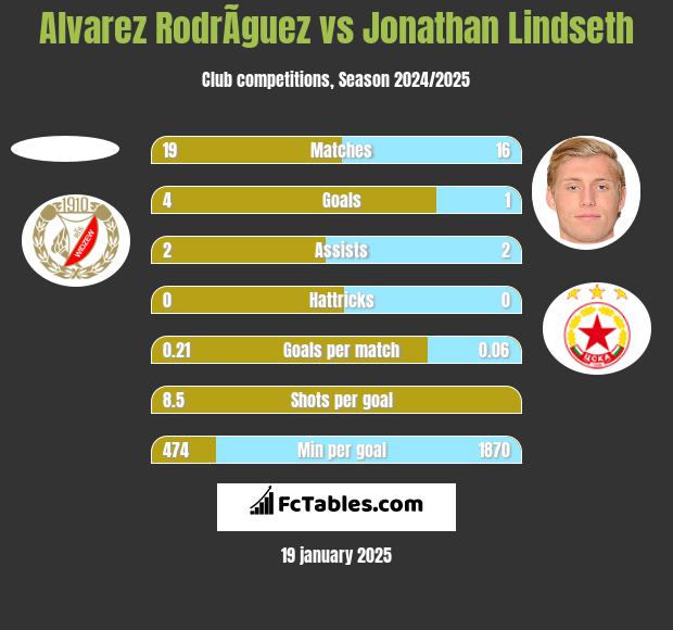 Alvarez RodrÃ­guez vs Jonathan Lindseth h2h player stats