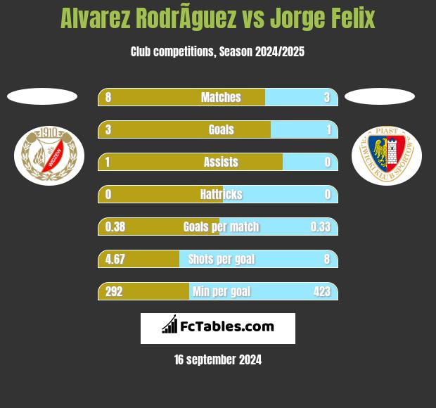 Alvarez RodrÃ­guez vs Jorge Felix h2h player stats