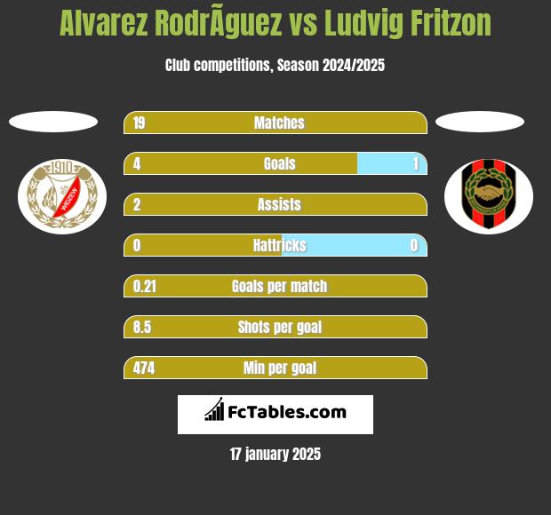 Alvarez RodrÃ­guez vs Ludvig Fritzon h2h player stats