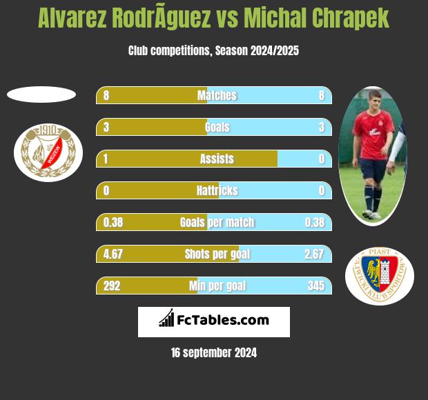 Alvarez RodrÃ­guez vs Michał Chrapek h2h player stats