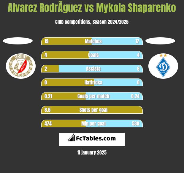 Alvarez RodrÃ­guez vs Mykola Shaparenko h2h player stats