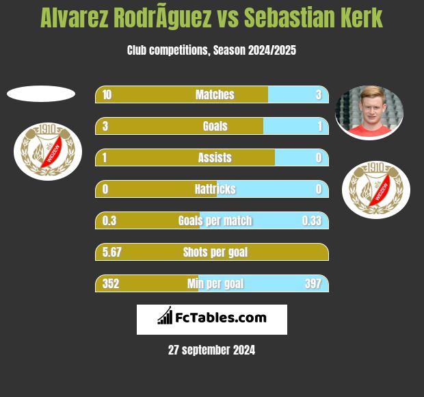 Alvarez RodrÃ­guez vs Sebastian Kerk h2h player stats