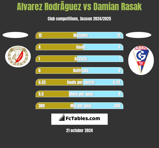 Alvarez RodrÃ­guez vs Damian Rasak h2h player stats