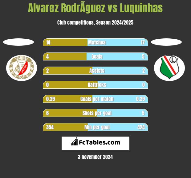 Alvarez RodrÃ­guez vs Luquinhas h2h player stats