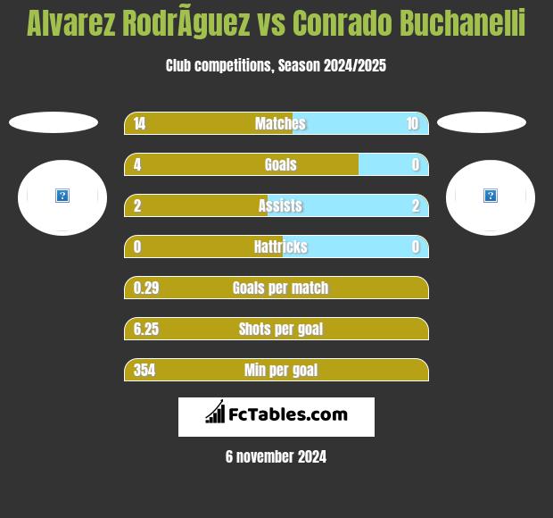 Alvarez RodrÃ­guez vs Conrado Buchanelli h2h player stats