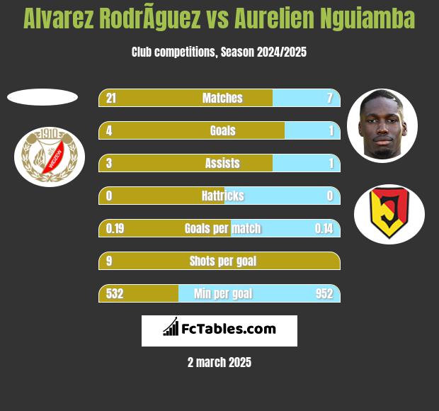 Alvarez RodrÃ­guez vs Aurelien Nguiamba h2h player stats