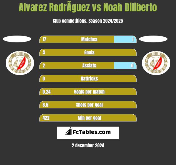 Alvarez RodrÃ­guez vs Noah Diliberto h2h player stats