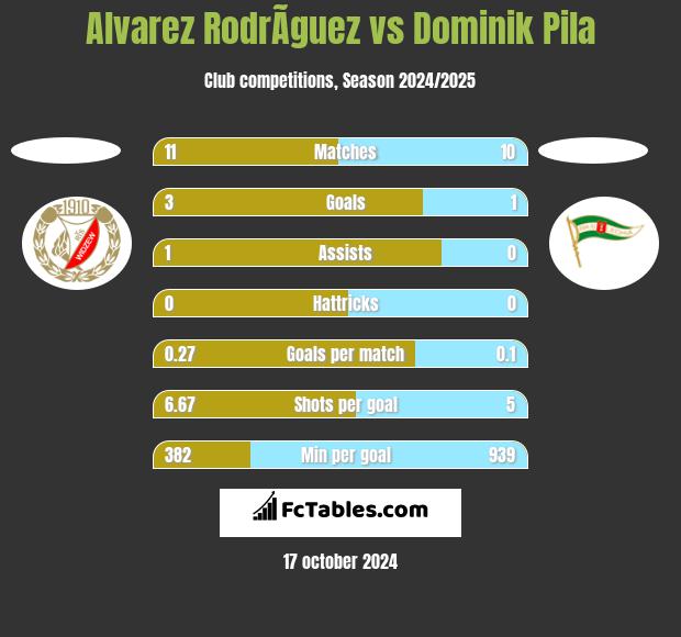 Alvarez RodrÃ­guez vs Dominik Pila h2h player stats