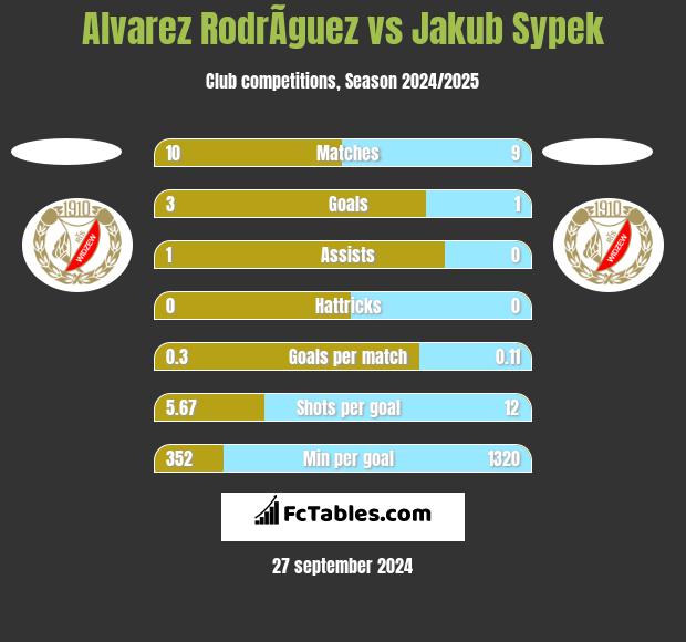 Alvarez RodrÃ­guez vs Jakub Sypek h2h player stats