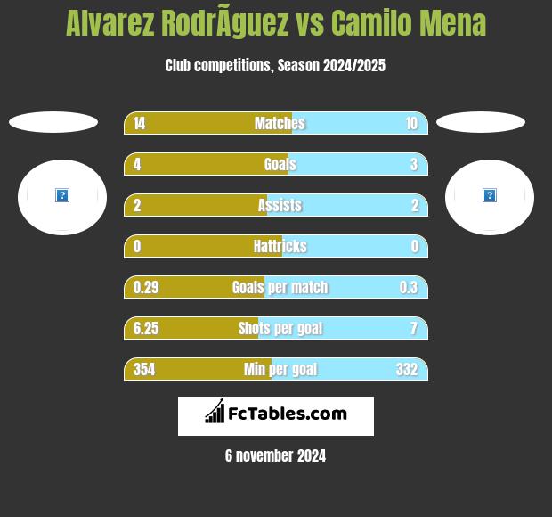 Alvarez RodrÃ­guez vs Camilo Mena h2h player stats