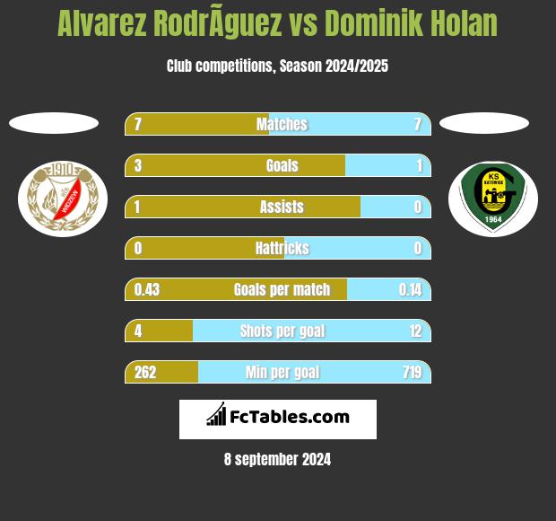 Alvarez RodrÃ­guez vs Dominik Holan h2h player stats