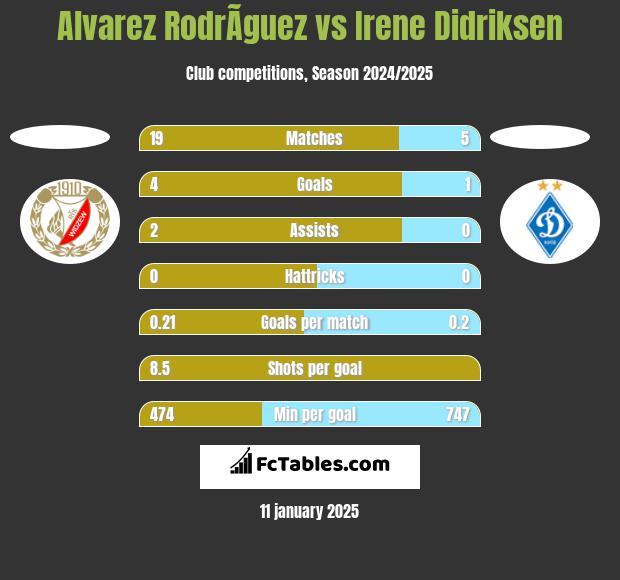 Alvarez RodrÃ­guez vs Irene Didriksen h2h player stats