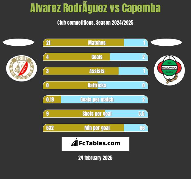 Alvarez RodrÃ­guez vs Capemba h2h player stats