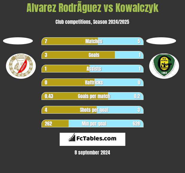 Alvarez RodrÃ­guez vs Kowalczyk h2h player stats