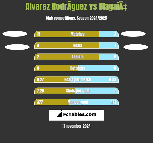 Alvarez RodrÃ­guez vs BlagaiÄ‡ h2h player stats