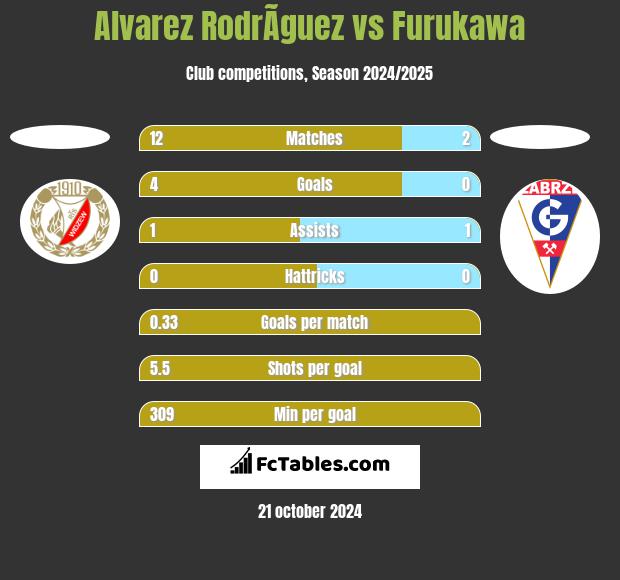 Alvarez RodrÃ­guez vs Furukawa h2h player stats