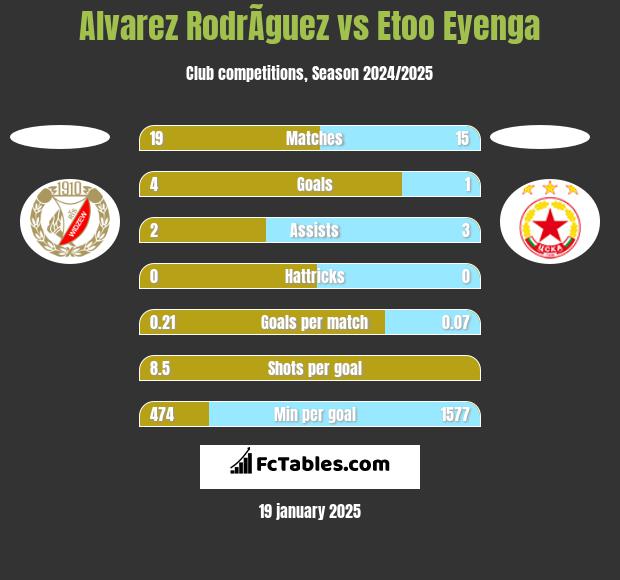 Alvarez RodrÃ­guez vs Etoo Eyenga h2h player stats