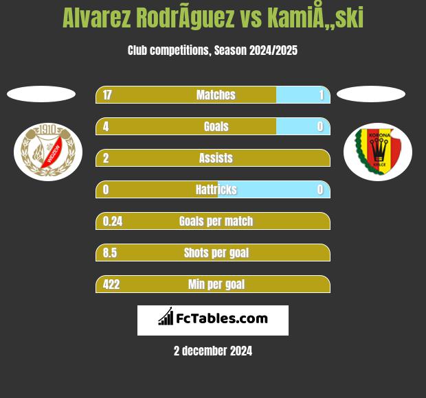 Alvarez RodrÃ­guez vs KamiÅ„ski h2h player stats