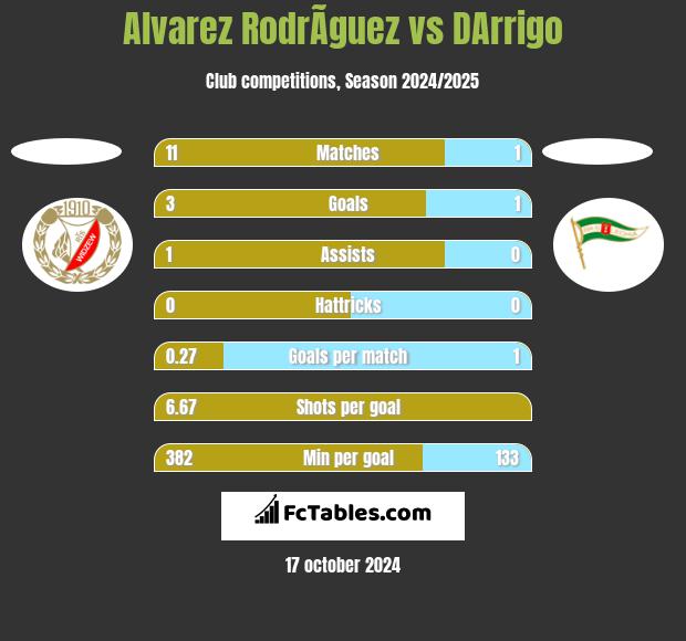 Alvarez RodrÃ­guez vs DArrigo h2h player stats