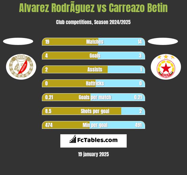 Alvarez RodrÃ­guez vs Carreazo Betin h2h player stats