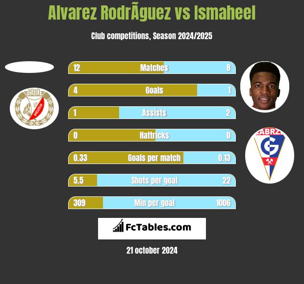 Alvarez RodrÃ­guez vs Ismaheel h2h player stats