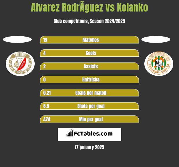 Alvarez RodrÃ­guez vs Kolanko h2h player stats