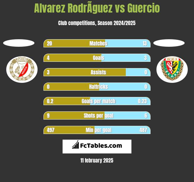 Alvarez RodrÃ­guez vs Guercio h2h player stats