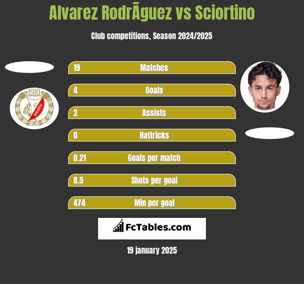 Alvarez RodrÃ­guez vs Sciortino h2h player stats