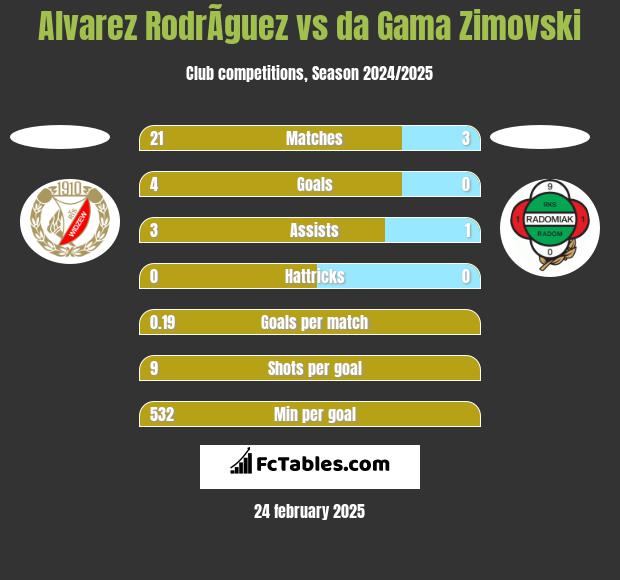 Alvarez RodrÃ­guez vs da Gama Zimovski h2h player stats