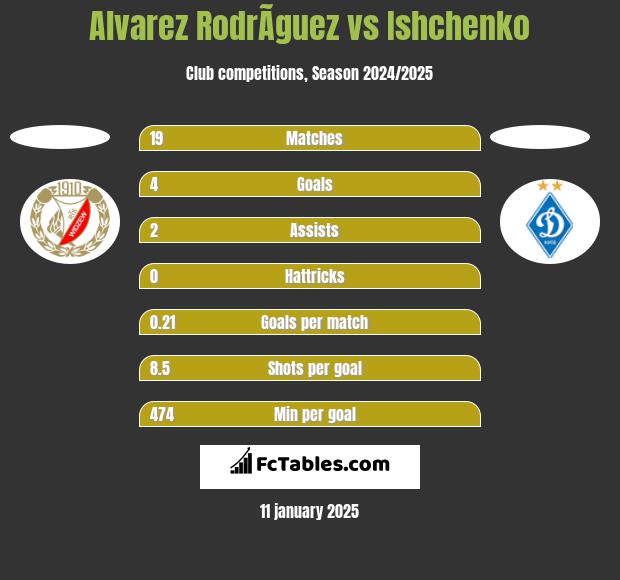 Alvarez RodrÃ­guez vs Ishchenko h2h player stats