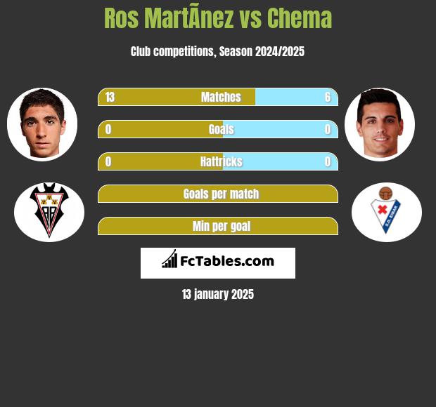 Ros MartÃ­nez vs Chema h2h player stats