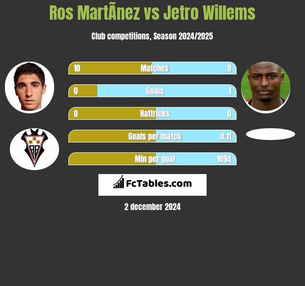 Ros MartÃ­nez vs Jetro Willems h2h player stats