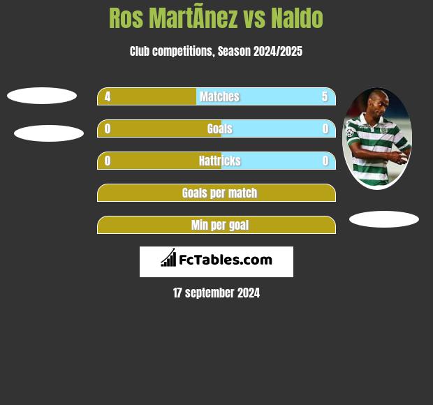 Ros MartÃ­nez vs Naldo h2h player stats