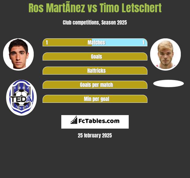 Ros MartÃ­nez vs Timo Letschert h2h player stats