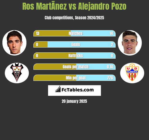 Ros MartÃ­nez vs Alejandro Pozo h2h player stats