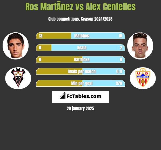 Ros MartÃ­nez vs Alex Centelles h2h player stats