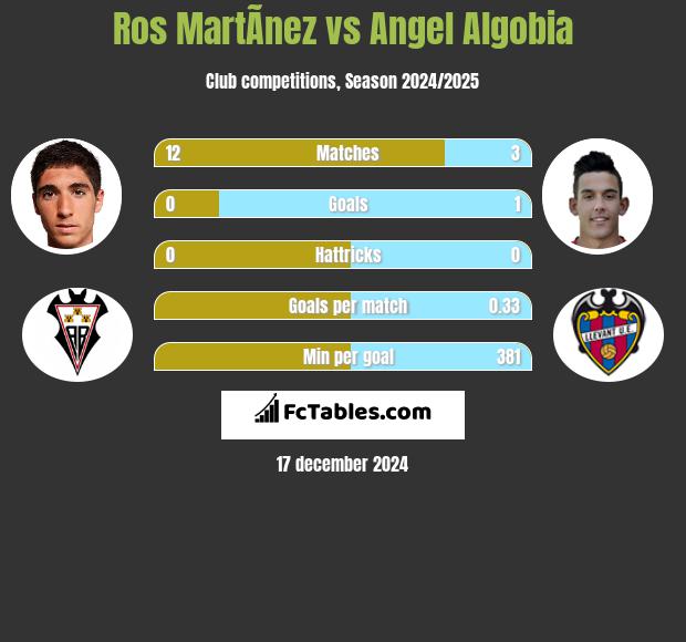 Ros MartÃ­nez vs Angel Algobia h2h player stats