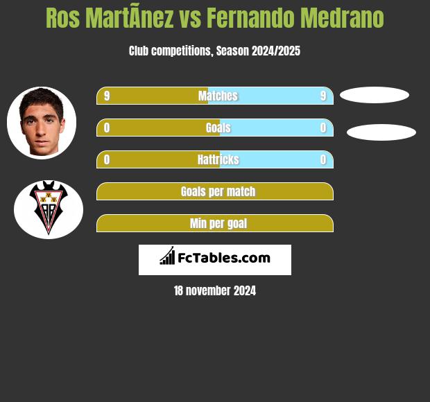 Ros MartÃ­nez vs Fernando Medrano h2h player stats