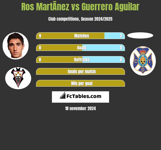 Ros MartÃ­nez vs Guerrero Aguilar h2h player stats