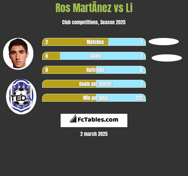 Ros MartÃ­nez vs Li h2h player stats