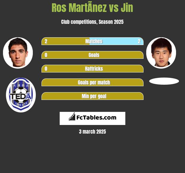 Ros MartÃ­nez vs Jin h2h player stats