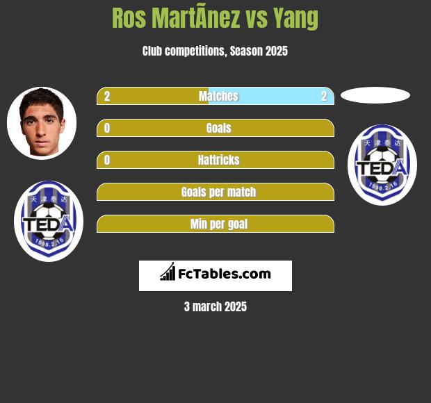 Ros MartÃ­nez vs Yang h2h player stats