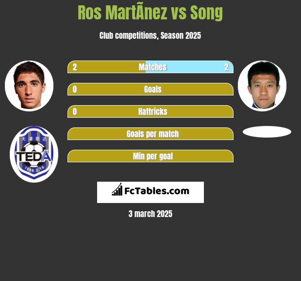 Ros MartÃ­nez vs Song h2h player stats