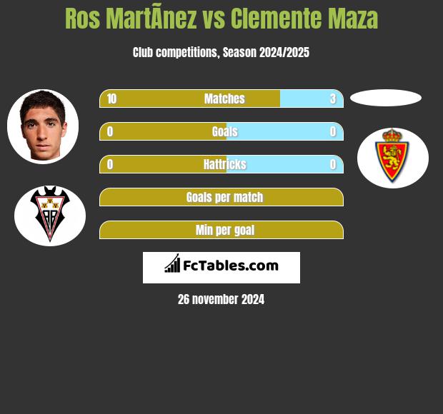 Ros MartÃ­nez vs Clemente Maza h2h player stats