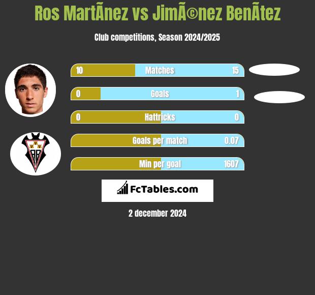 Ros MartÃ­nez vs JimÃ©nez BenÃ­tez h2h player stats