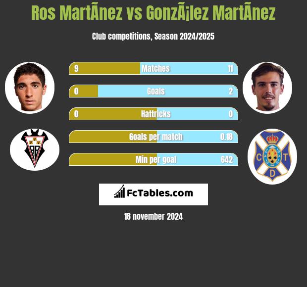 Ros MartÃ­nez vs GonzÃ¡lez MartÃ­nez h2h player stats