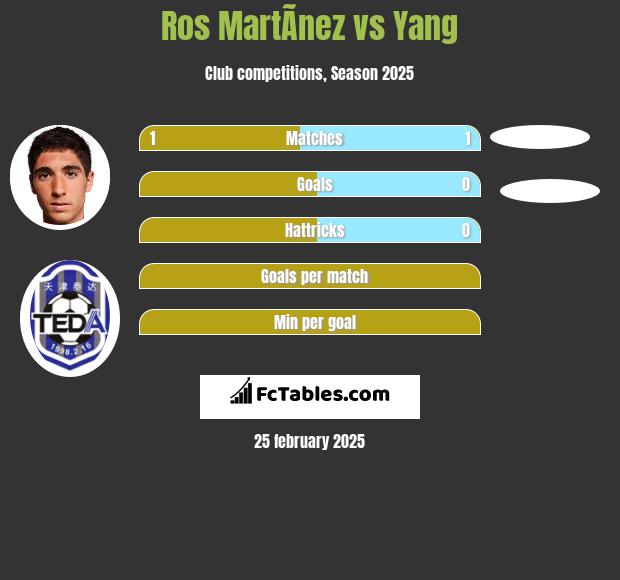 Ros MartÃ­nez vs Yang h2h player stats