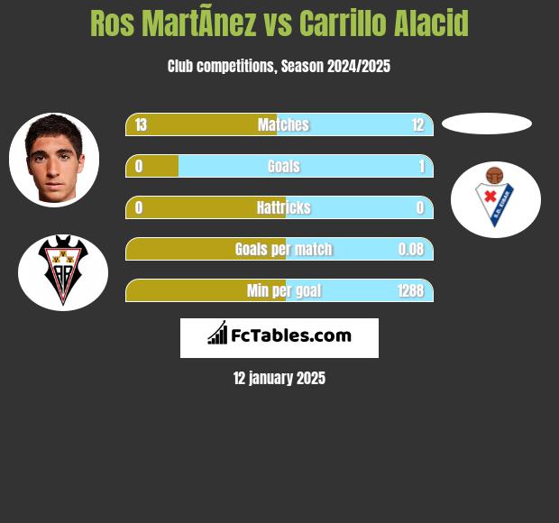 Ros MartÃ­nez vs Carrillo Alacid h2h player stats