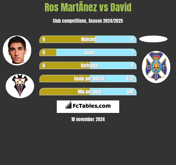 Ros MartÃ­nez vs David h2h player stats