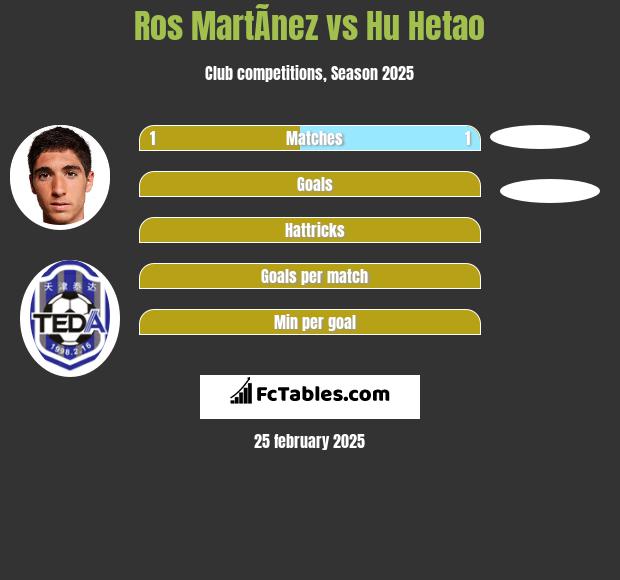 Ros MartÃ­nez vs Hu Hetao h2h player stats